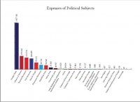 Comparison of Advertising Expenses and labour Payment of Political Subjects July 20 - August 9 